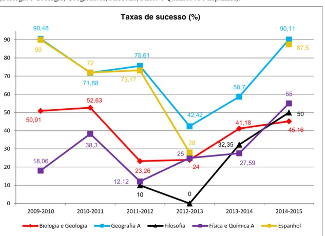 Gráfico  13.  Secundário,  comparação  das  taxas  de  sucesso  em  2014-2015  com  as  dos  anos  anteriores  (Biologia e Geologia, Geografia A, Filosofia, Física e Química A e Espanhol)