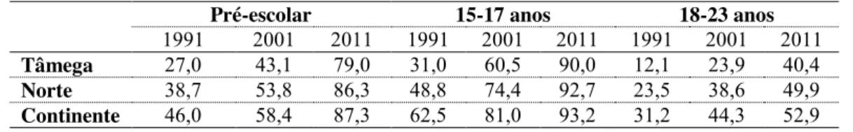 Tabela 1 -  Taxa de escolarização da população residente, segundo o grupo etário em 1991, 2001 e 2011 
