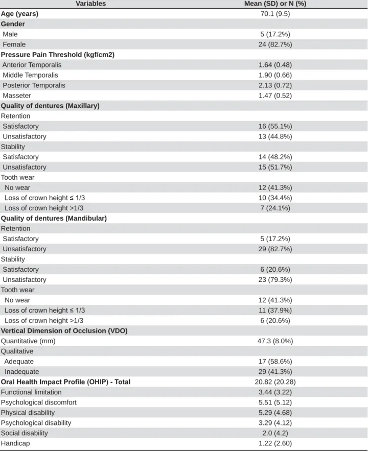 Table 1- Demographic and clinical characteristics of the sample