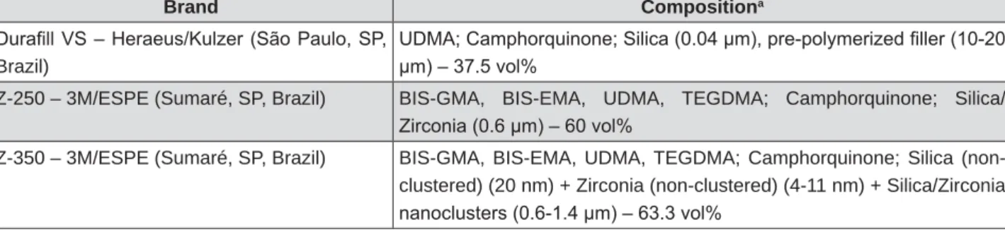 Figure 1- Composition of the assessed composite resins