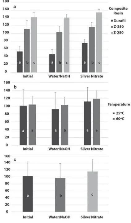 Figure 2- Mean radiopacity values obtained for the three composite resins assessed a) according to storage solution  (Tukey’s test); b) according to curing temperature and storage solution (ANOVA); and c) according to storage solution only  7XNH\¶VWHVWIRUS