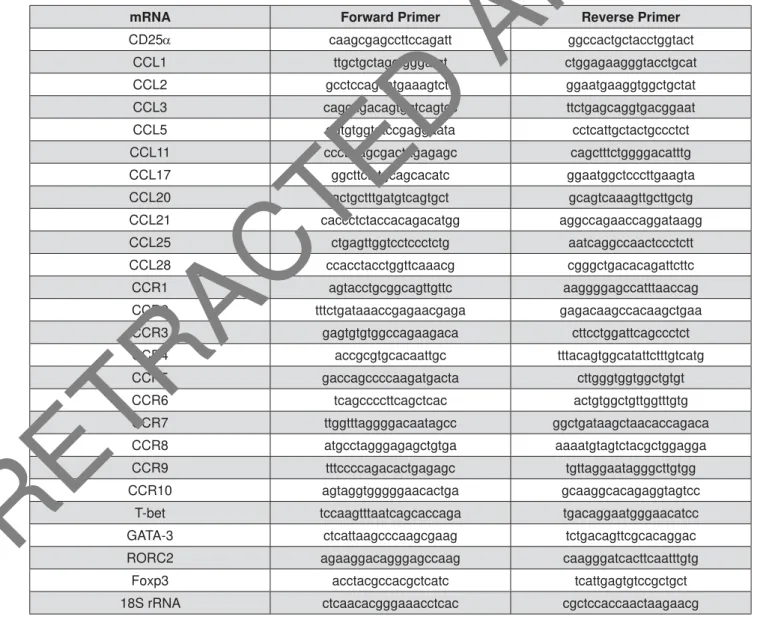 Figure 1- Forward and reverse primers used for CD25D, CCL, CCR, and transcription factor mRNA and 18S rRNA  DPSOL¿FDWLRQVE\T3&amp;5