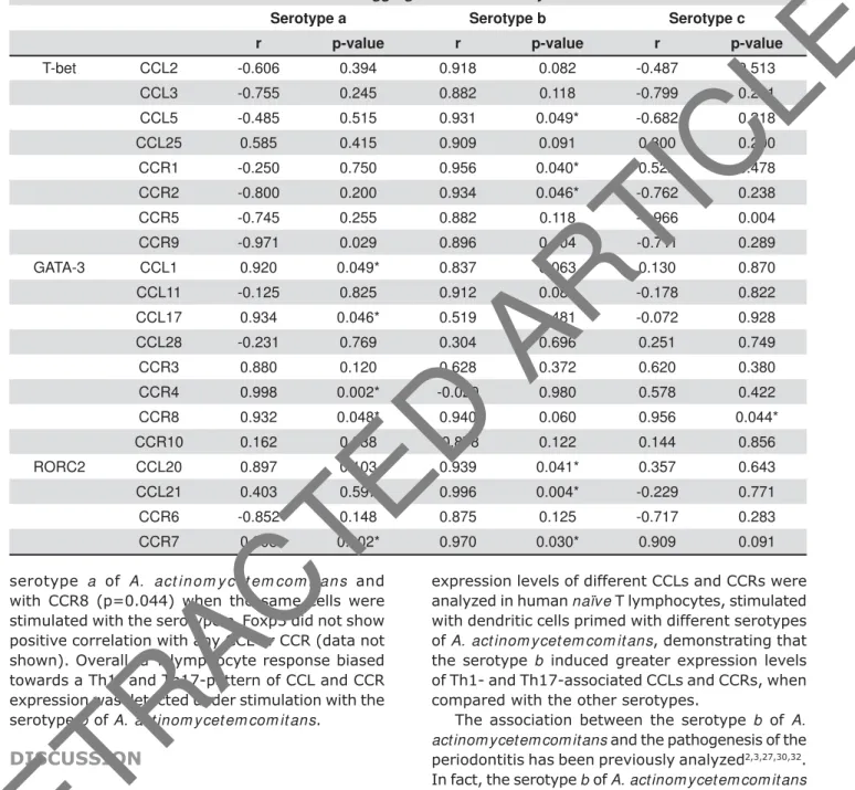 Table 1- Correlation analysis of transcription factors versus CCL and CCR mRNA expressions