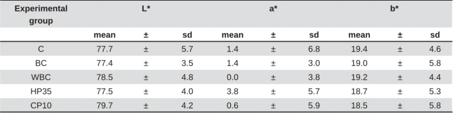 Table 1- Means and standard deviation ( r SD) of the baseline color characteristics for each experimental group