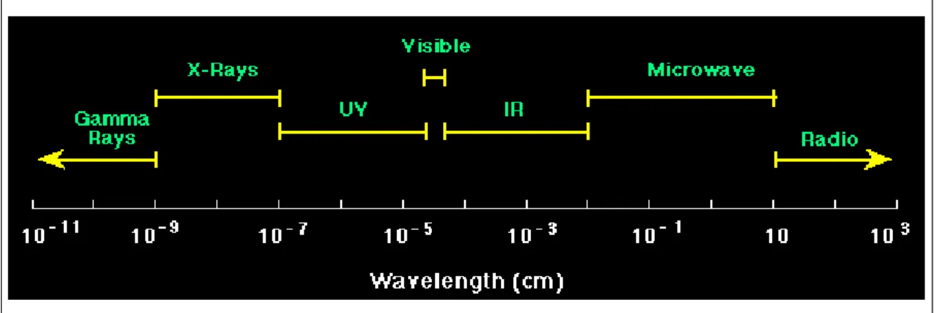 FIGURA 2 – Espectro eletromagnético.   FONTE – UFRGS, 2001. 