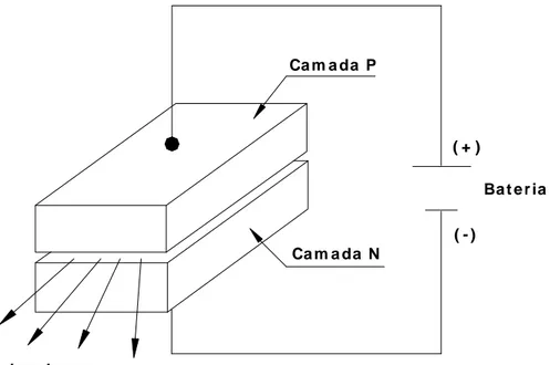 FIGURA 3 – Esquema de funcionamento do laser diodo.  FONTE – GRANVILLE-GARCIA, 1999, f.33