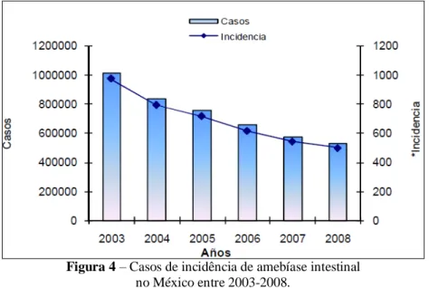 Figura 4 – Casos de incidência de amebíase intestinal  no México entre 2003-2008.  