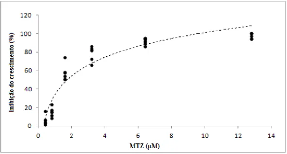 Figura 14 - Gráfico de Dispersão MTZ 24 h (Inibição x Concentração) 
