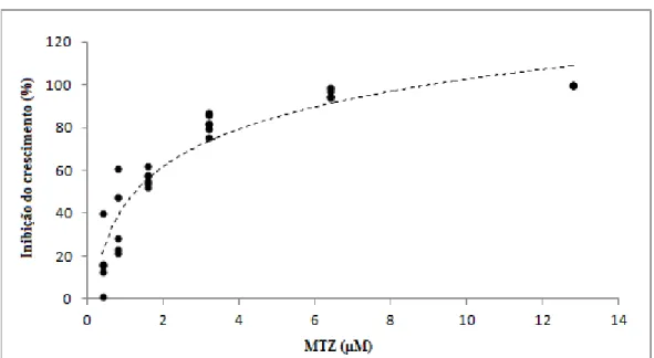 Figura 16 - Gráfico de Dispersão MTZ 48 h (Inibição x Concentração) 