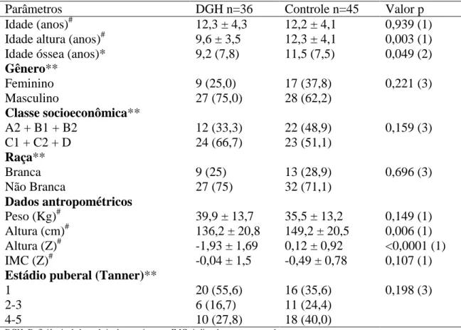 Tabela  1:  Comparação  dos  parâmetros  sociodemográficos  e  antropométricos  entre  os  grupos DGH e controle