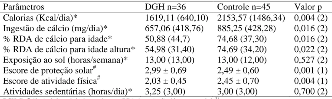 Tabela 2: Comparação dos parâmetros referentes à ingestão alimentar e aos hábitos de  exposição  solar  e  de  atividade  física  entre  indivíduos  com  DGH  em  tratamento  e  o  grupo controle, pareado por idade e gênero
