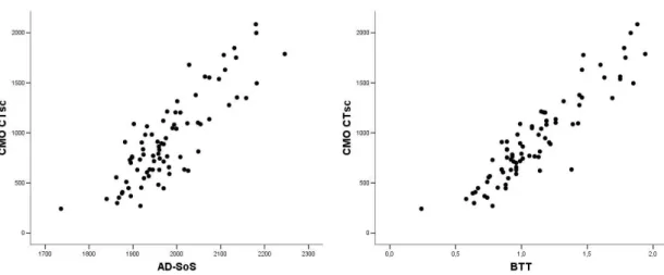 Figura 4: Correlação entre os valores absolutos de CMO CTsc medidos pela DXA e de  AD-SoS e BTT medidos pela USQ de falanges, em todos os participantes do estudo