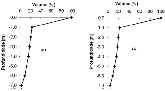 Figura 6: Curvas hipsográficas profundidade-volume (a) Biosonics DT-X  e (b) 