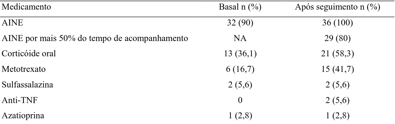 Tabela 3 Medicamentos  utilizados por 36 pacientes com espondiloartrite indiferenciada  durante oito anos de seguimento