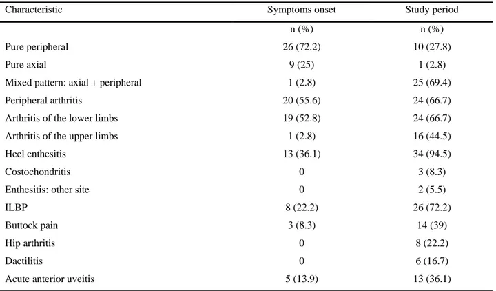 Table 2 Clinical features of 36 patients with undifferentiated spondyloarthritis included in the follow-up study, at  symptoms onset and over the eight-year study period