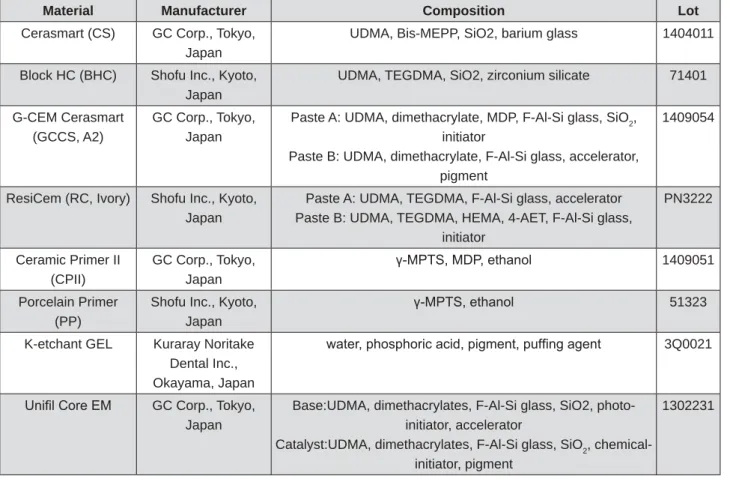 Figure 1- CAD/CAM composites, resin cements, and ceramic primers used in this study