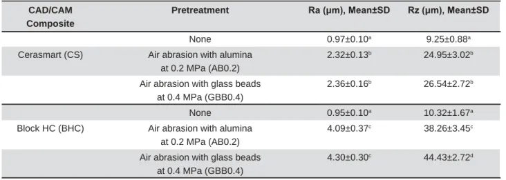 Table 2- Shear bond strength of two resin cements to CAD/CAM composite materials with different pretreatments