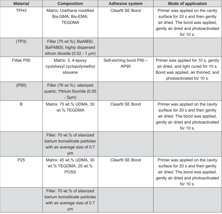 Figure 1- Materials used in the present study