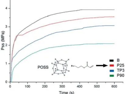 Figure 2- Plot of Pss (MPa) vs. time (0 – 600 s) for the materials tested