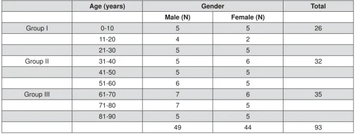 Figure 1- Distribution of individuals according to age (decade of life) and gender
