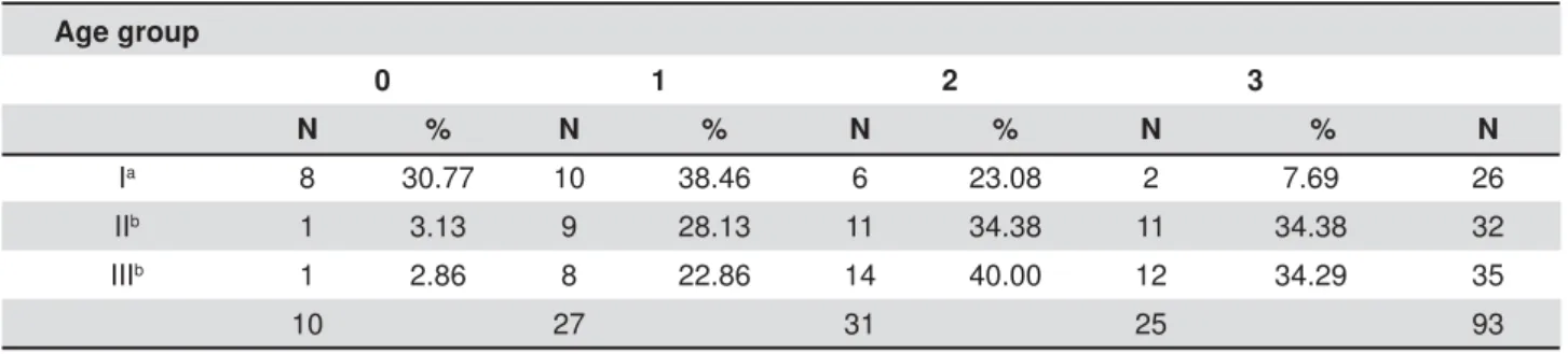 Table 2- Distribution of the different degrees of diffuse mucous extravasation according to the agingAge group0123N%N%N%N % NIa830.771038.46623.0827.69 26IIb13.13928.131134.381134.3832IIIb12.86822.861440.001234.29351027312593