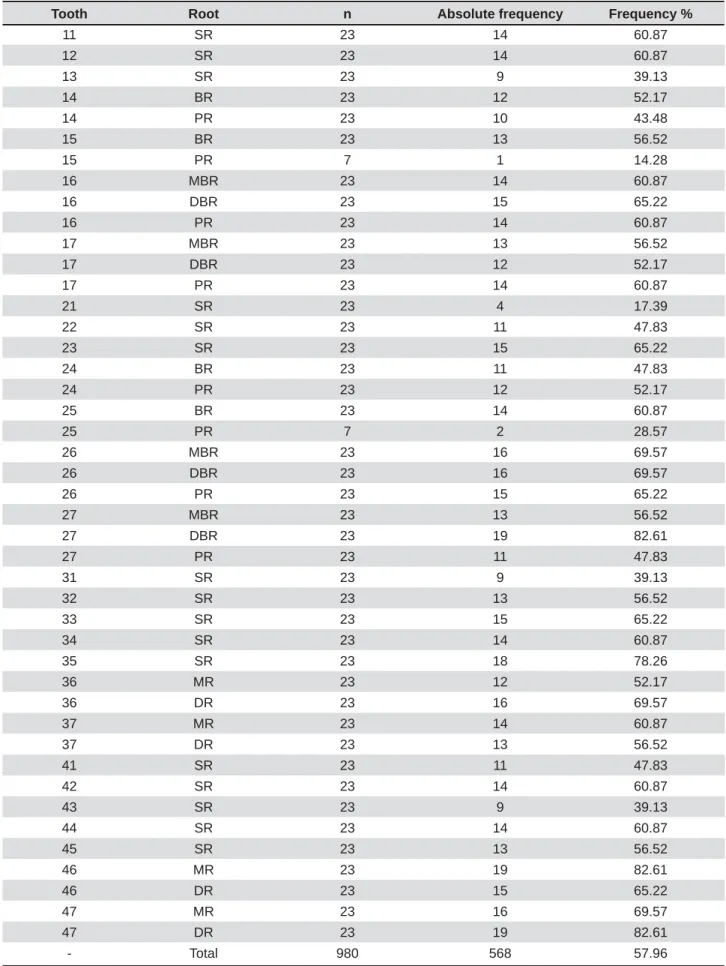Table 2- Absolute frequency and percentage frequency (%) of apical root resorption a