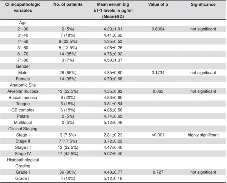 Table 1- Comparison of clinico pathologic variables of OSCC cases with serum big ET-1 levels