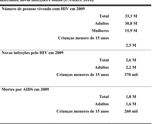 TABELA 1 - Epidemia mundial de AIDS no ano de 2009: número total de  infectados, novas infecções e óbitos (UNAIDS, 2010)