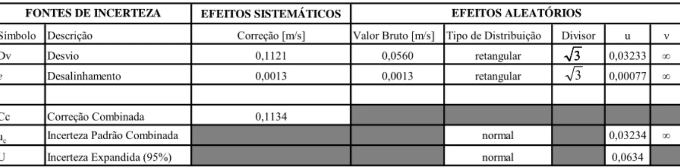 TABELA 3.6 Balanço de incerteza do LDA para 4,0 m/s.  EFEITOS SISTEMÁTICOS