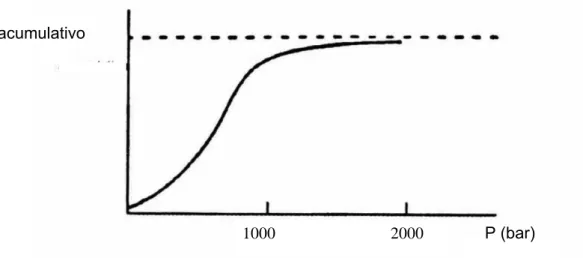 Figura 3.8 – Curva típica de porosimetria de mercúrio; volume acumulado em função  da pressão aplicada (Nobrega, R., 1994 citado por Luca, M.A., 1998)