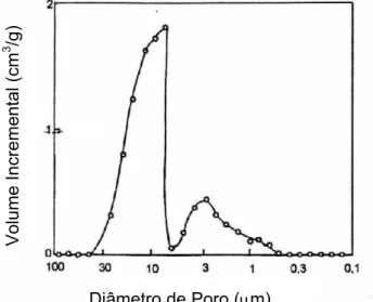 Figura 3.9 - Curva típica de distribuição de poros determinada   por   porosimetria   por  intrusão de mercúrio (Sibilia, J