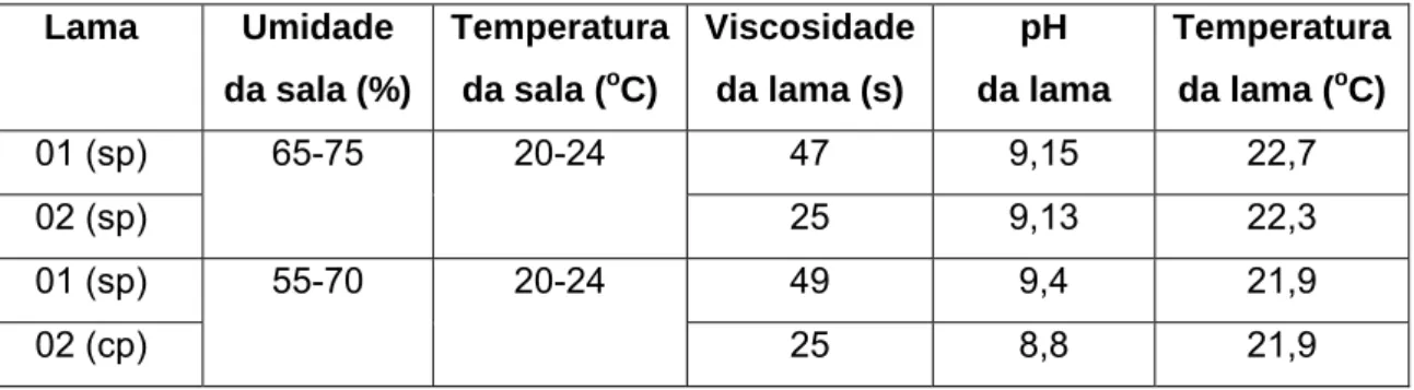 Tabela V.3 – Parâmetros de controle para os corpos de prova durante produção das  camadas  com (cp) e sem polímero (sp) 