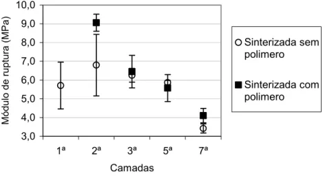 Figura 5.7 – Gráfico Módulo de ruptura das camadas sinterizadas com e sem polímero  