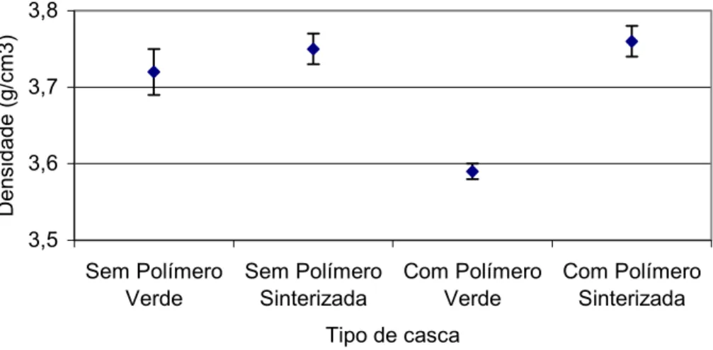 Figura 5.13 – Densidade verdadeira média das cascas com polímero (cp) e sem  polímero (sp) e seus desvios padrão 