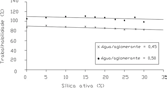 Figura 3. 4 –  Variação da trabalhabilidade de argamassas com  diferentes teores de  sílica ativa