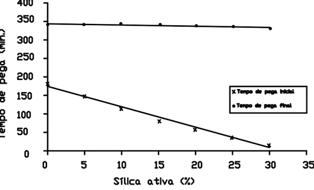 Figura 3. 6 – Variação do tempo de pega de pastas de cimento com diferentes  porcentagens de sílica ativa