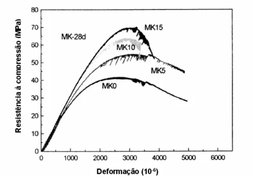 Figura 3. 9 – Relação entre resistência à compressão e deformação do concreto aos  287 dias com diferentes teores de substituições de metacaulim