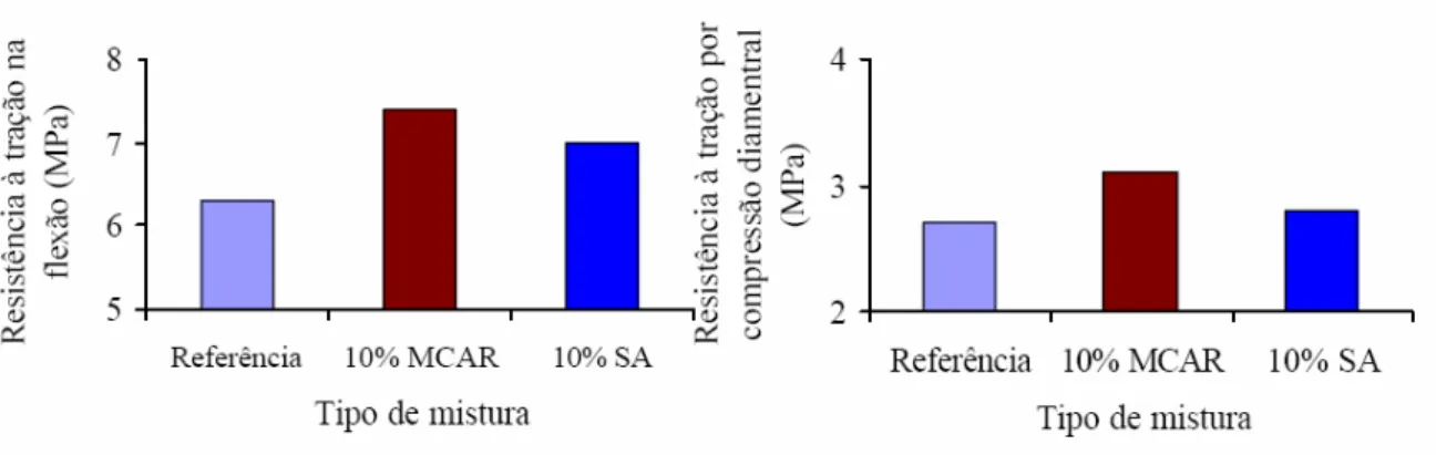 Figura 3. 12 – Comportamento da resistência à tração na flexão e na compressão  diametral de concretos produzidos com sílica ativa e MCAR