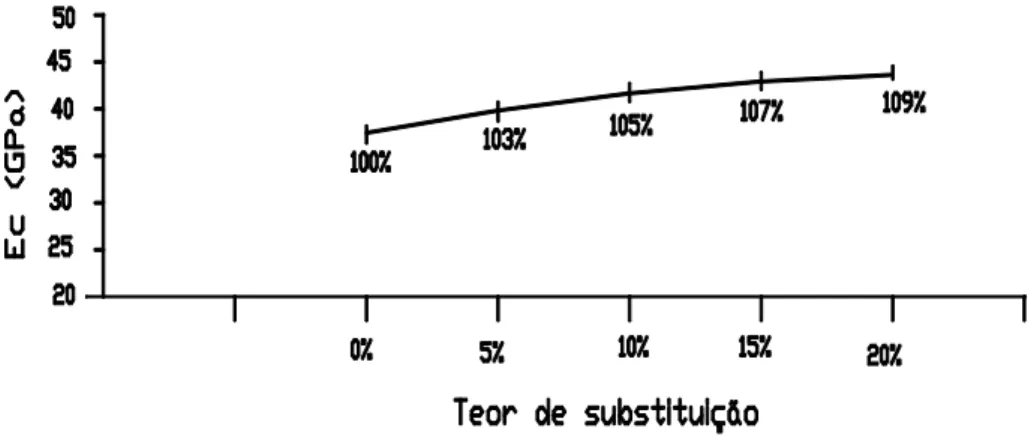 Figura 3. 13 – Módulo de elasticidade em função do teor de substituição.              Fonte: SOUZA (2003)
