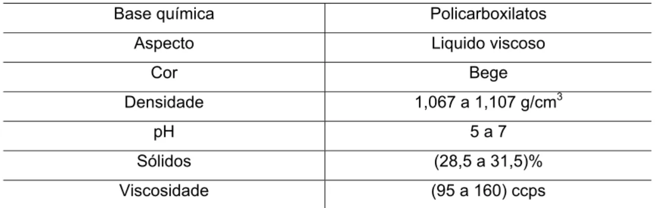 Tabela IV. 2 – Características físico-química do aditivo superplastificante.  Base química  Policarboxilatos 
