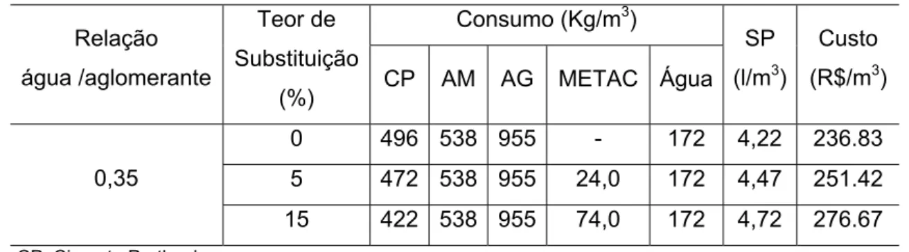 Tabela IV. 3 – Quantidade de materiais nas misturas de concretos.  Consumo (Kg/m 3 )  Relação  água /aglomerante  Teor de  Substituição (%)  CP AM AG METAC Água  SP (l/m3 )  Custo (R$/m3 ) 0 496 538 955 -  172  4,22  236.83  5 472 538 955 24,0  172  4,47  251.42 0,35  15 422 538 955 74,0  172  4,72  276.67  CP: Cimento Portland 