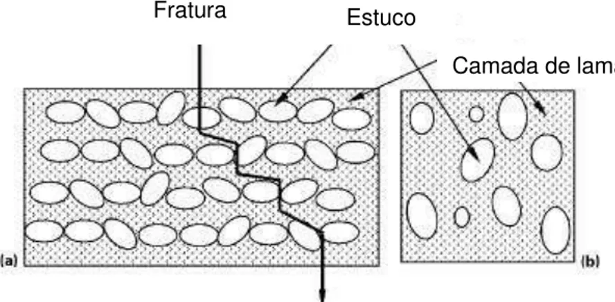 Figura 3.40  – Esquema da aplicação de estuco (a) e da respectiva superfície  resultante da fratura (b) de amostras obtidas através de estucagem por leito fluidizado 