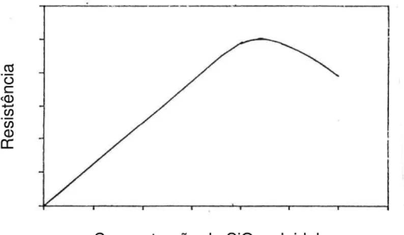 Figura 3.13  – Resistência da casca em função da concentração de sílica coloidal  (ROBERTS, 1989)
