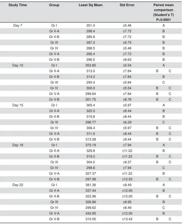 Table 1- Statistical results with mean values±SE of the animal weights of the various experimental groups over study time  DQGSDLUHGPHDQFRPSDULVRQS7KHOHWWHUV$%DQG&amp;FRUUHVSRQGWRVLJQL¿FDQWGLIIHUHQFHVEHWZHHQWKHYDOXHV RIWKHVDPHFROXPQEHWZHHQJURXSV6DPHOHWWHUV