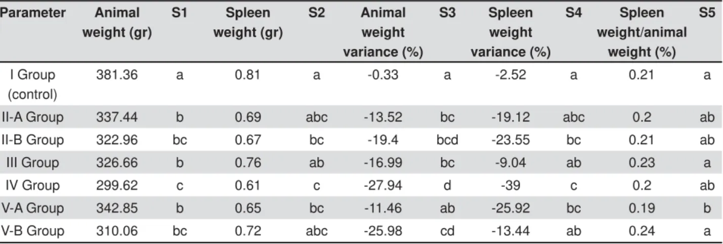 Figure 4 compares the variations of spleen weight  relative to animal weight, based on the results of  Table 2