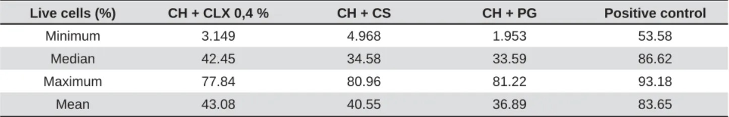 Table 3- Minimum, median, maximum and mean of the percentage of living cells after contact with the experimental  substances