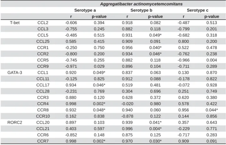 Figure 5- Transcription factor expression by A. actinomycetemcomitans-induced T lymphocytes