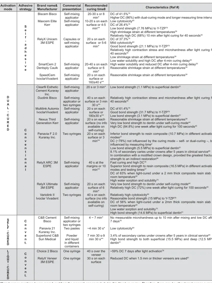 Figure 1- Summary of some resin-based luting systems currently available and their characteristics based on the papers  Q//+Q++/<</