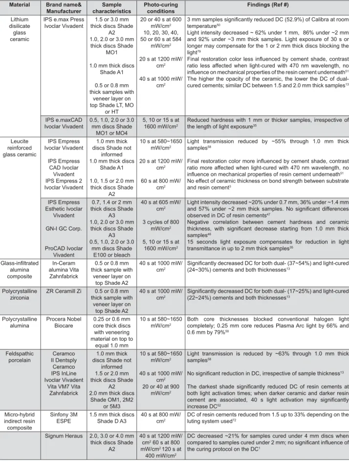Figure 2- Correlation between indirect restorative materials and the curing properties of the resin cement underneath