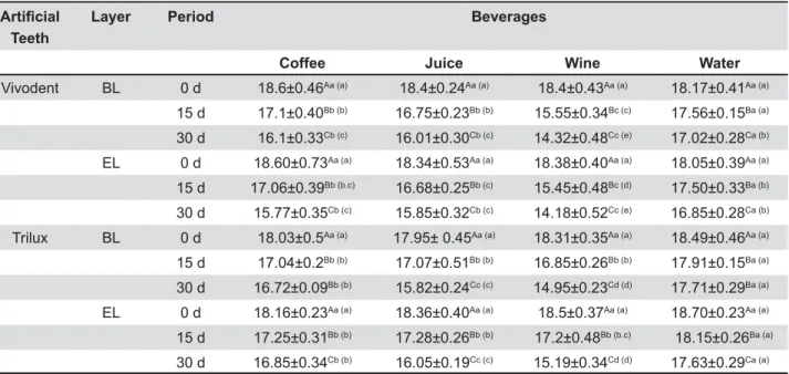 Table 1- Vickers Hardness (VHN) means±standard deviations for the experimental groups